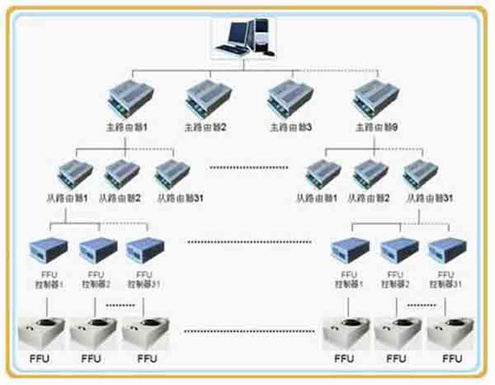 群控FFU，比普通FFU每天節(jié)約點。