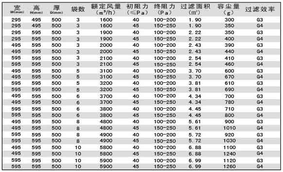 G3級G4級袋式初效過濾器尺寸、風量、容塵量參數(shù)
