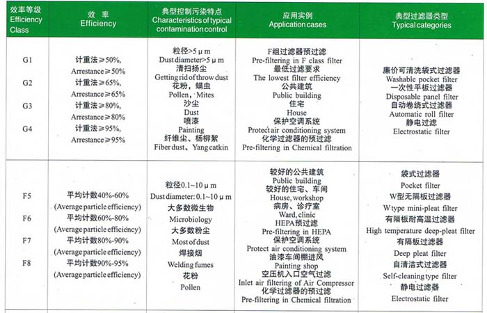 初效、中效過濾器選型依據(jù)