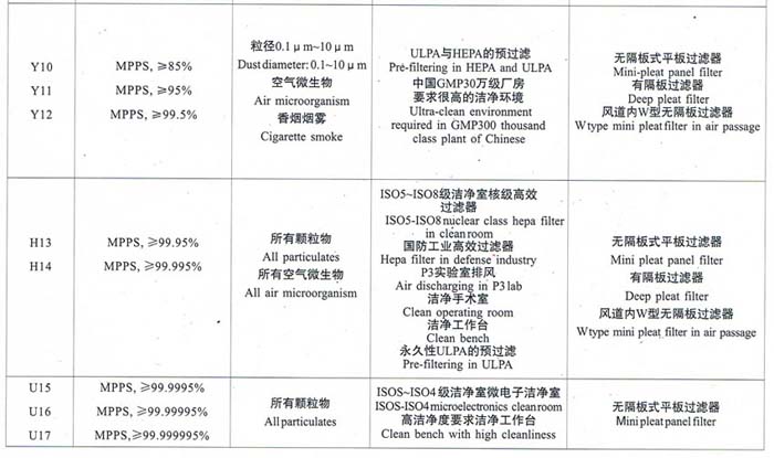 亞高效、高效、超高效空氣過濾器選型依據(jù)